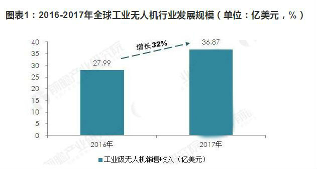 工業(yè)無人機行業(yè)發(fā)展趨勢 工業(yè)無人機行業(yè)發(fā)展趨勢